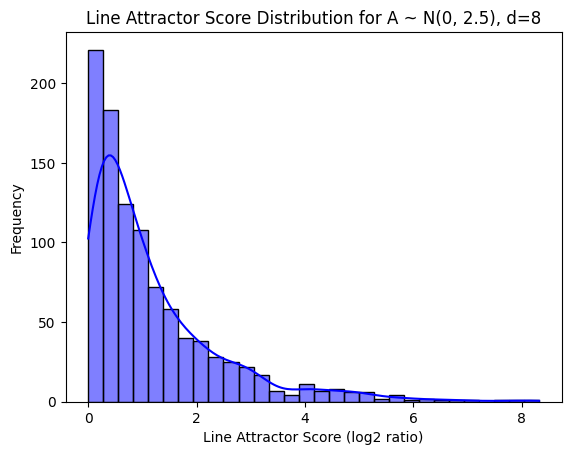 Histogram of line attractor scores for random matrices
