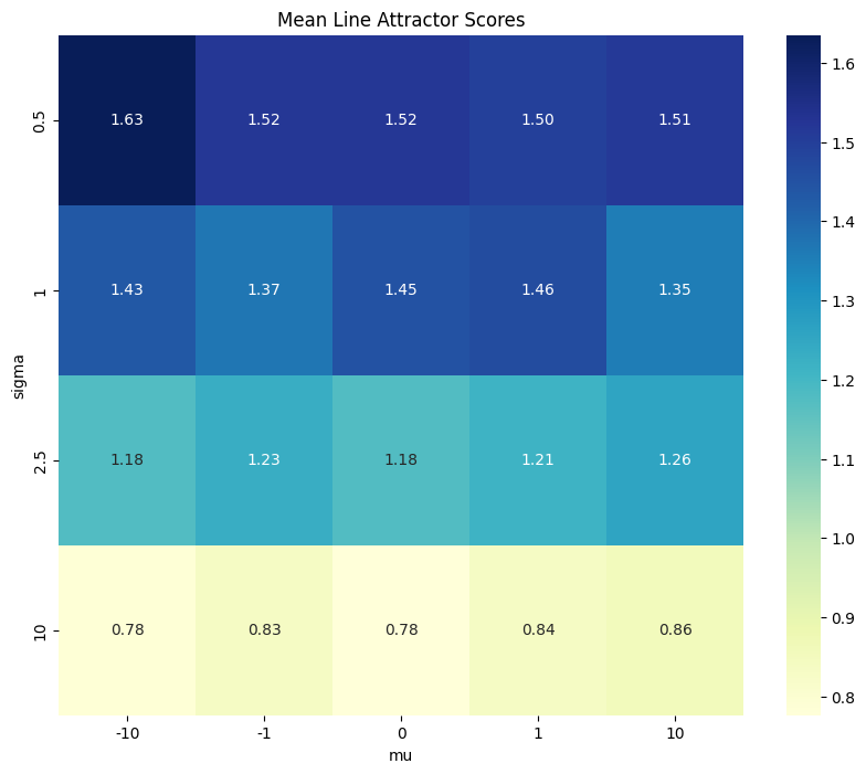 Heatmap of mean line attractor scores