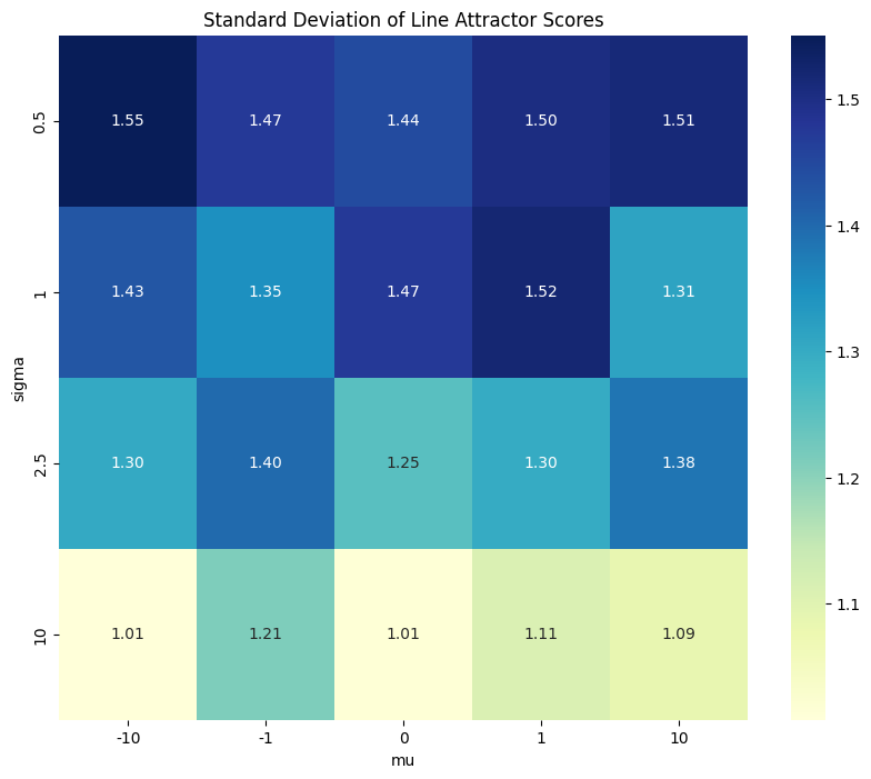 Heatmap of standard deviations of line attractor scores
